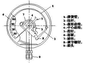 三线压力传感器原理_弹性式压力表、弹簧管压力表、压阻式压力传感器的原理、选型、安装... 配图09