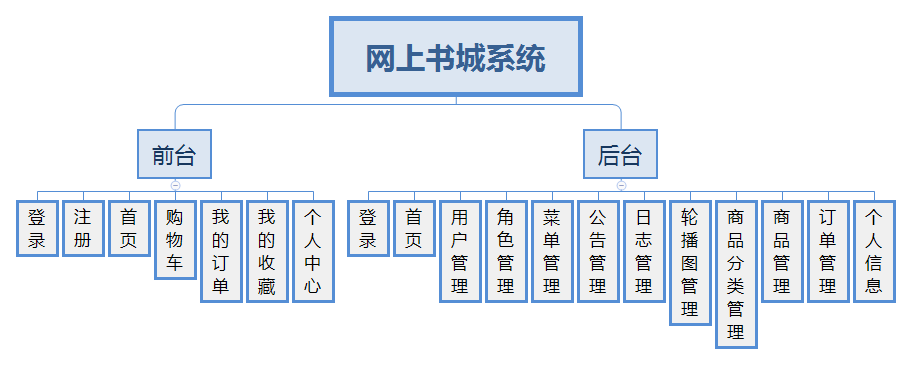 [N-124]基于springboot,vue网上书城系统