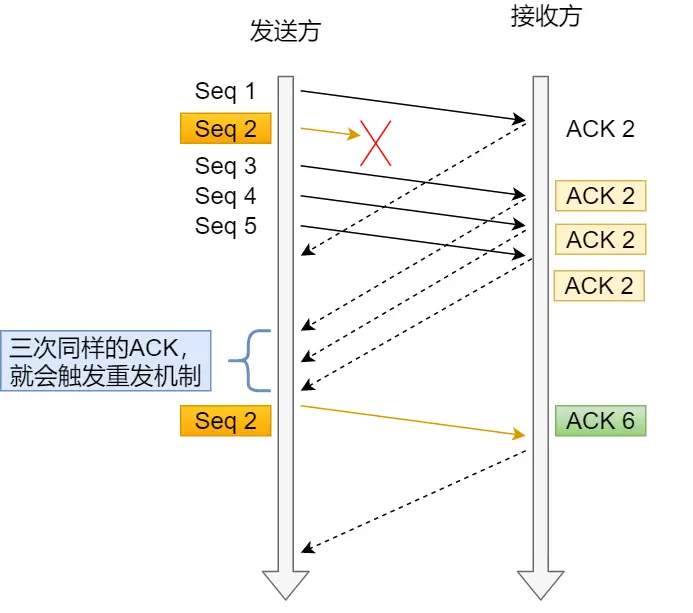 快速重传机制