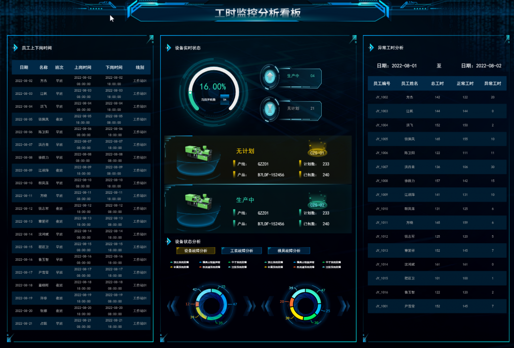 工时监控分析看板,生产能力,标准工时