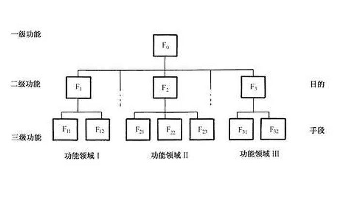 功能分解方法