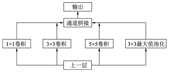 backbone 之 inception 纵横交错 pytorch实现及代码解析