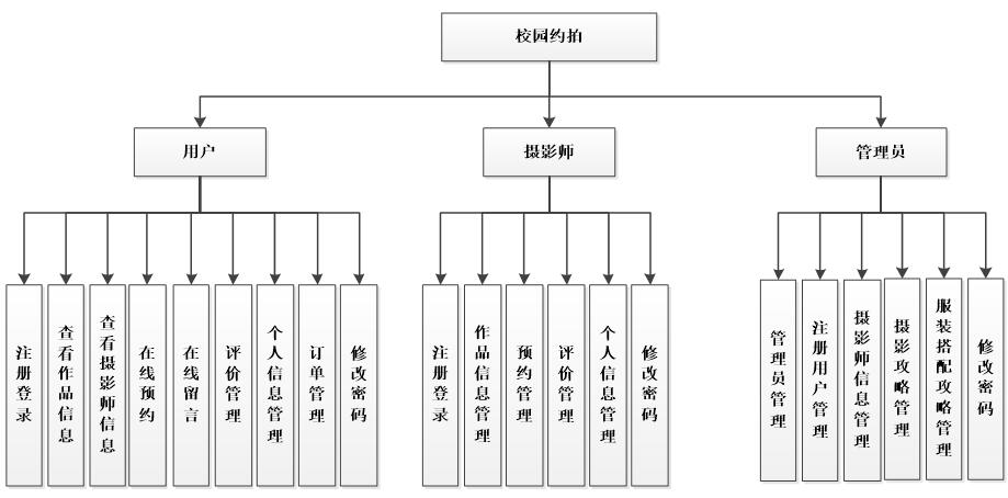 系統功能結構圖