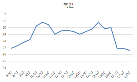 制作气象站气温变化折线图