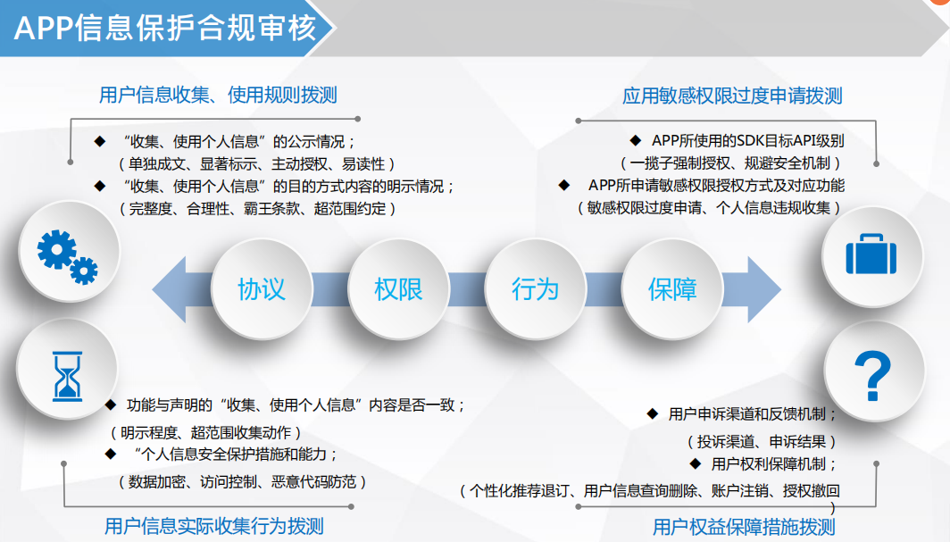 安卓/App信息保护合规审核