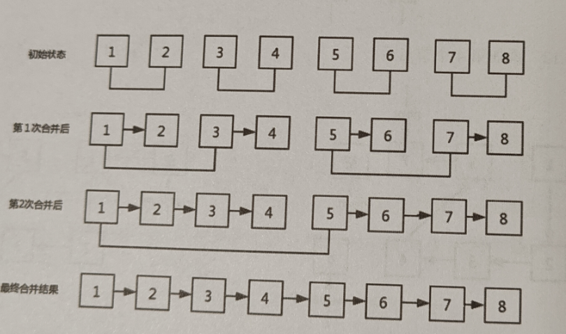 python解决合并排序列表问题