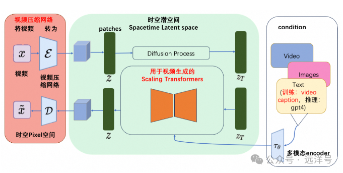 OpenAI视频生成Sora技术简析