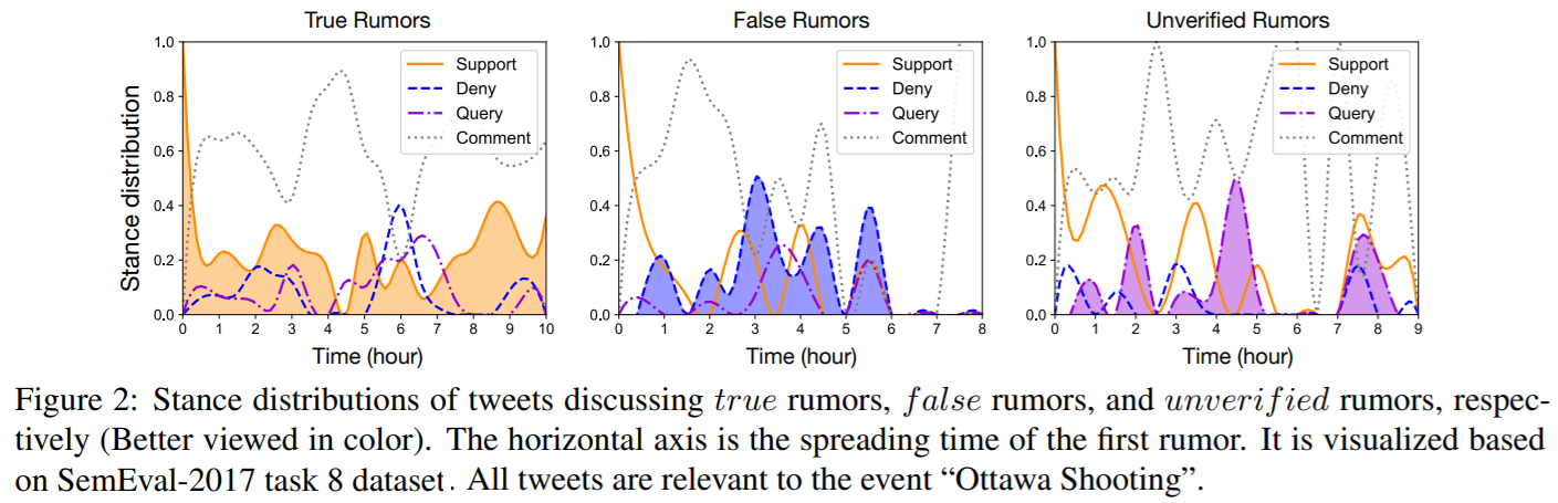 15edf8b45b56c2144258034bdcd8aa93 - Modeling Conversation Structure and Temporal Dynamics for Jointly Predicting Rumor Stance and Veracity（ACL-19）