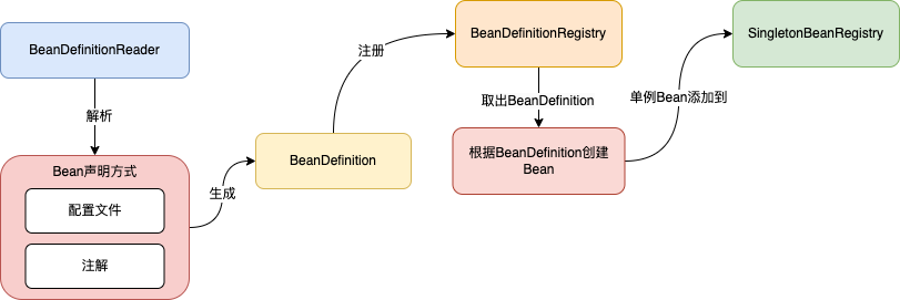 Bean注入到Spring原理