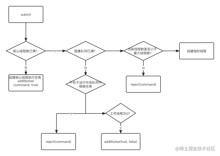 RocketMQ中的线程池是如何创建的？