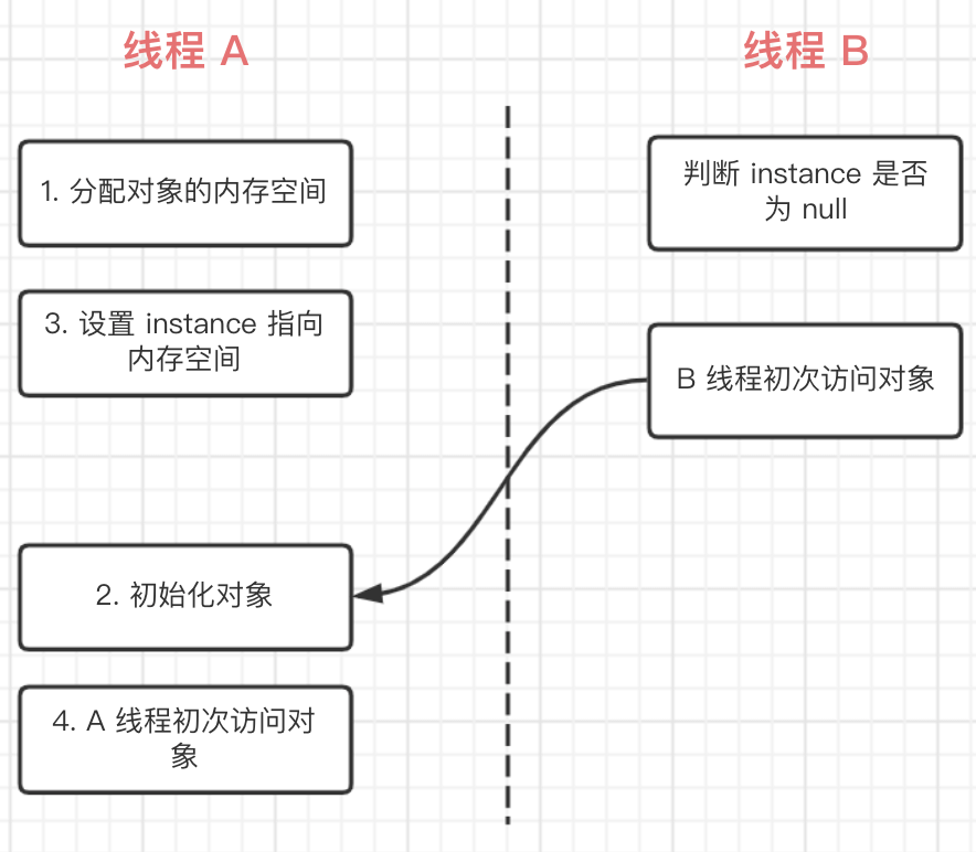 【Java 并发】三大特性