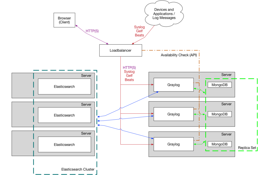 最优化集群部署