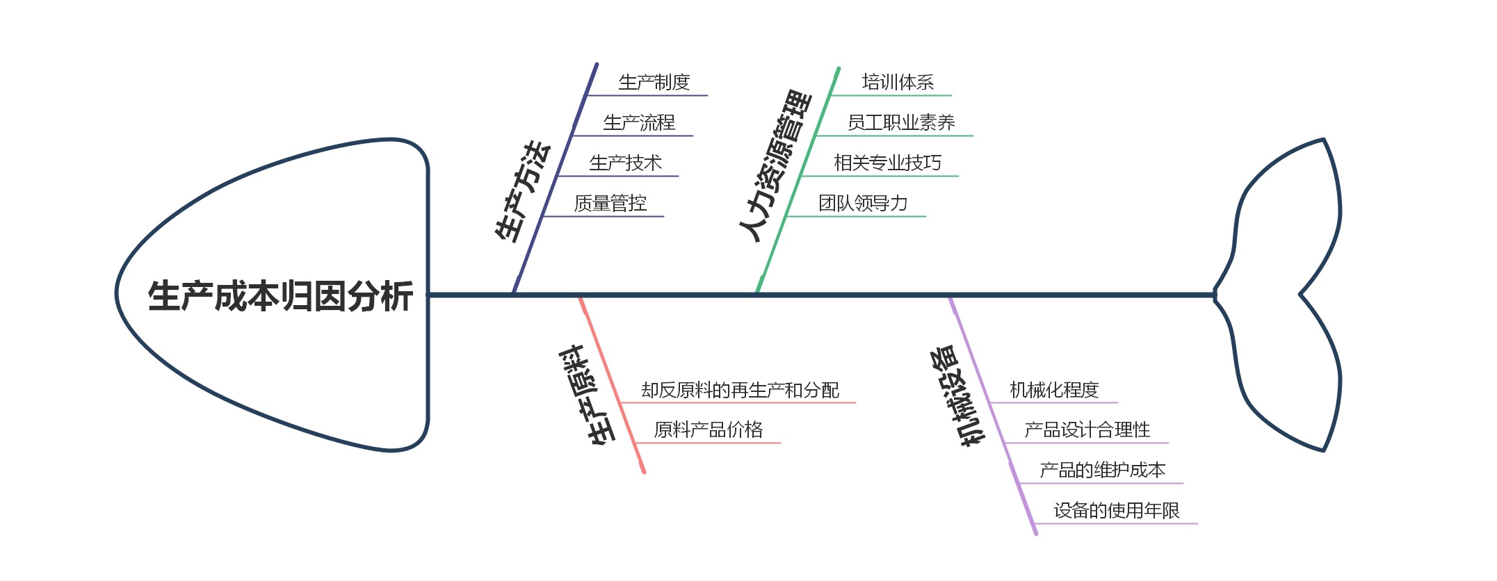 mindmaster虽然是一款思维导图软件,但我们提供的远不止思维导图,你