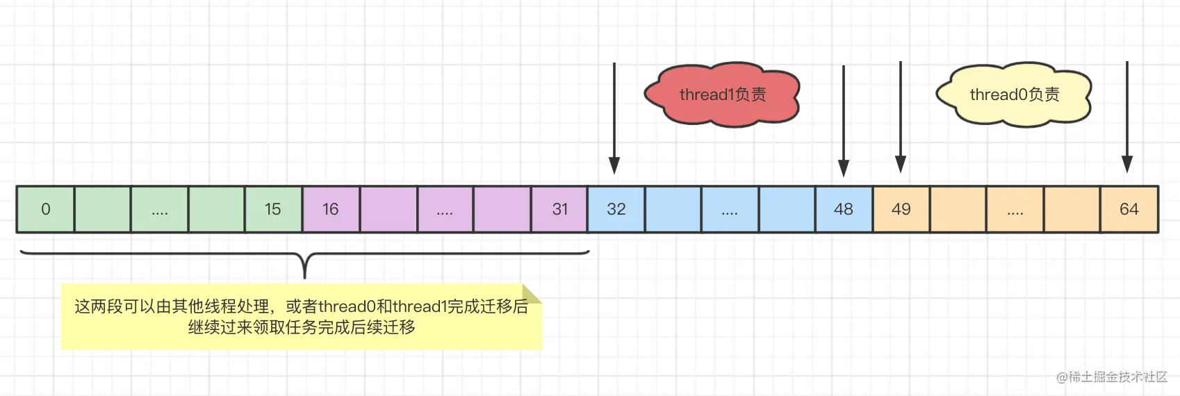 Map学习笔记——深入理解ConcurrentHashMap