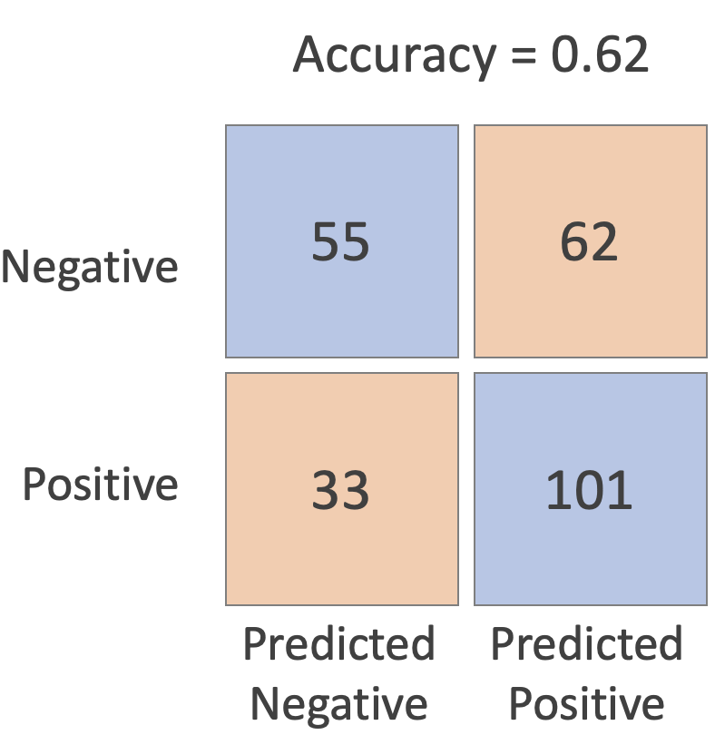 A confusion matrix. True negative: 55. False positive: 62. False negative: 33. True positive: 101.