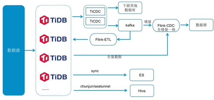 数据价值在线化丨TiDB 在企查查数据中台的应用及 v7.1 版本升级体验