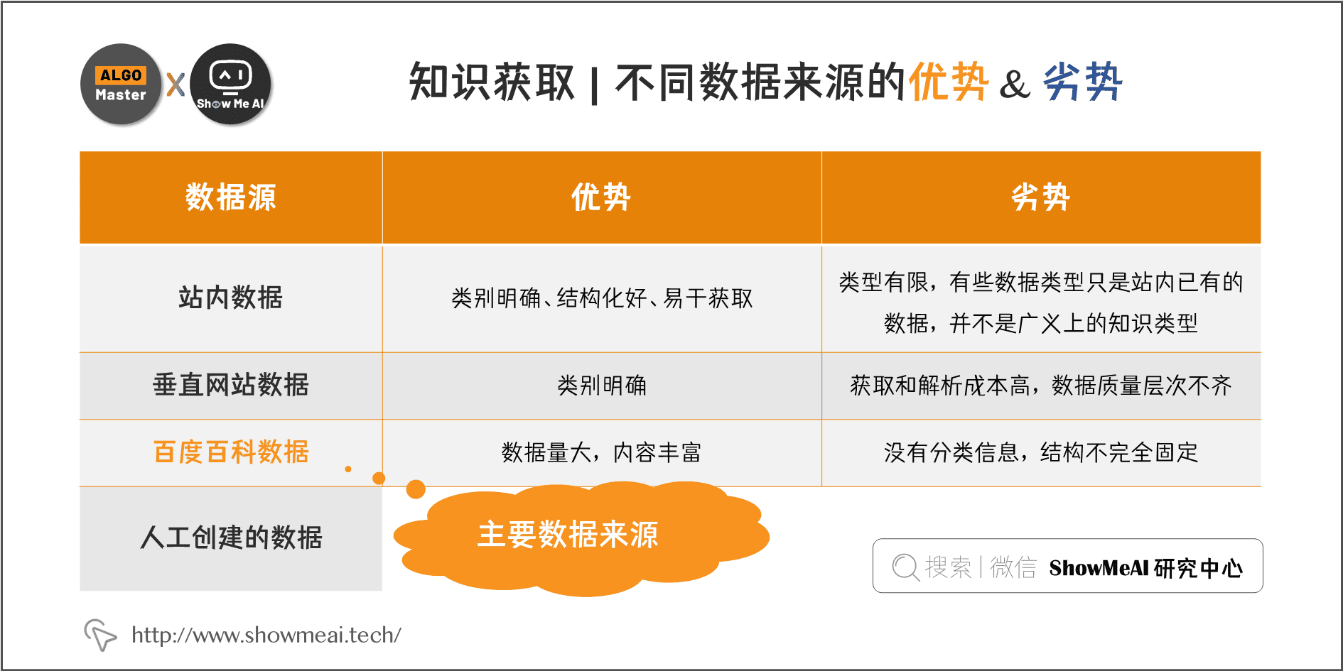 知识获取 | 不同数据来源的优势 & 劣势; 7-14