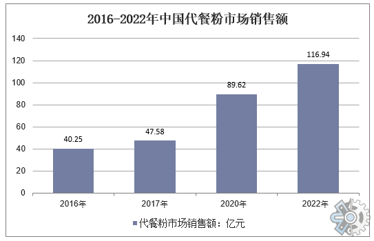 代餐粉产业分析：中国市场销售额增长至116.94亿元