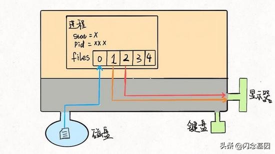 Linux的进程、线程、文件描述符是什么