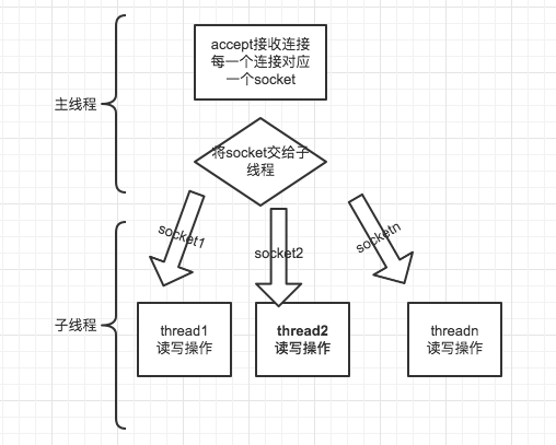 网络编程之中篇——BIO模型详述