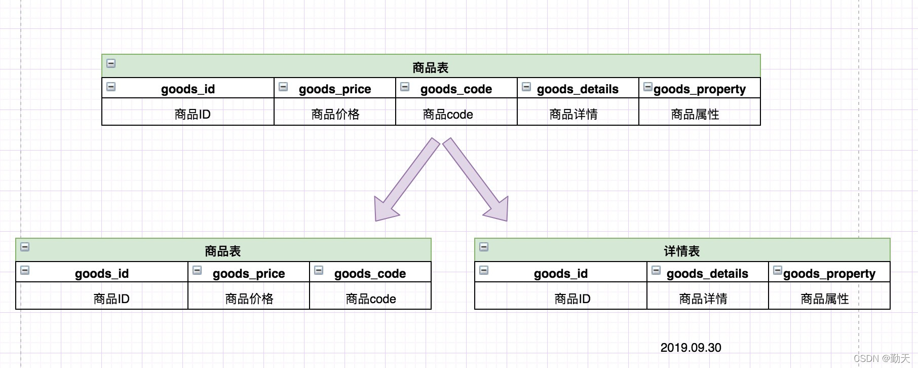 什么是分库分表以及为什么分库分表 Csdn博客