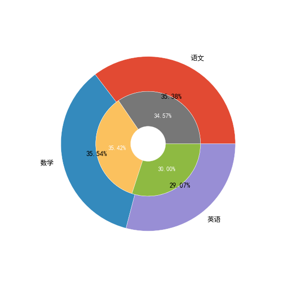 echart饼图每一块间隙matplotlib的环形图你真了解吗