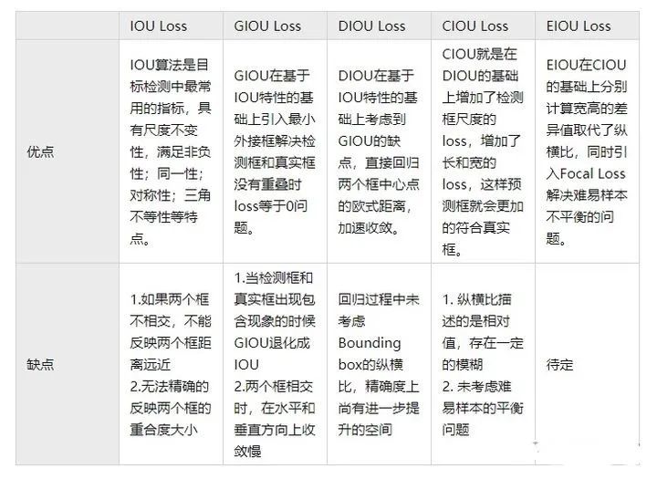 目标检测中的预测框回归优化之IOU、GIOU、DIOU、CIOU和EIOU