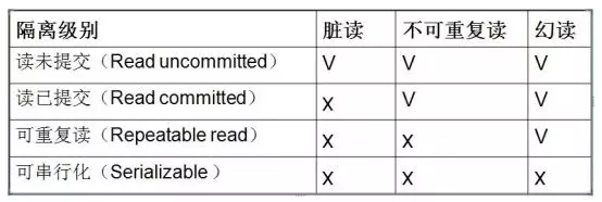 mysql隔离级别