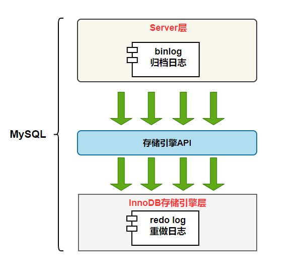 MySQL日志详解(logs)（面试必问）