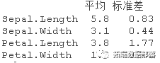 R语言k-means聚类、层次聚类、主成分（PCA）降维及可视化分析鸢尾花iris数据_数据