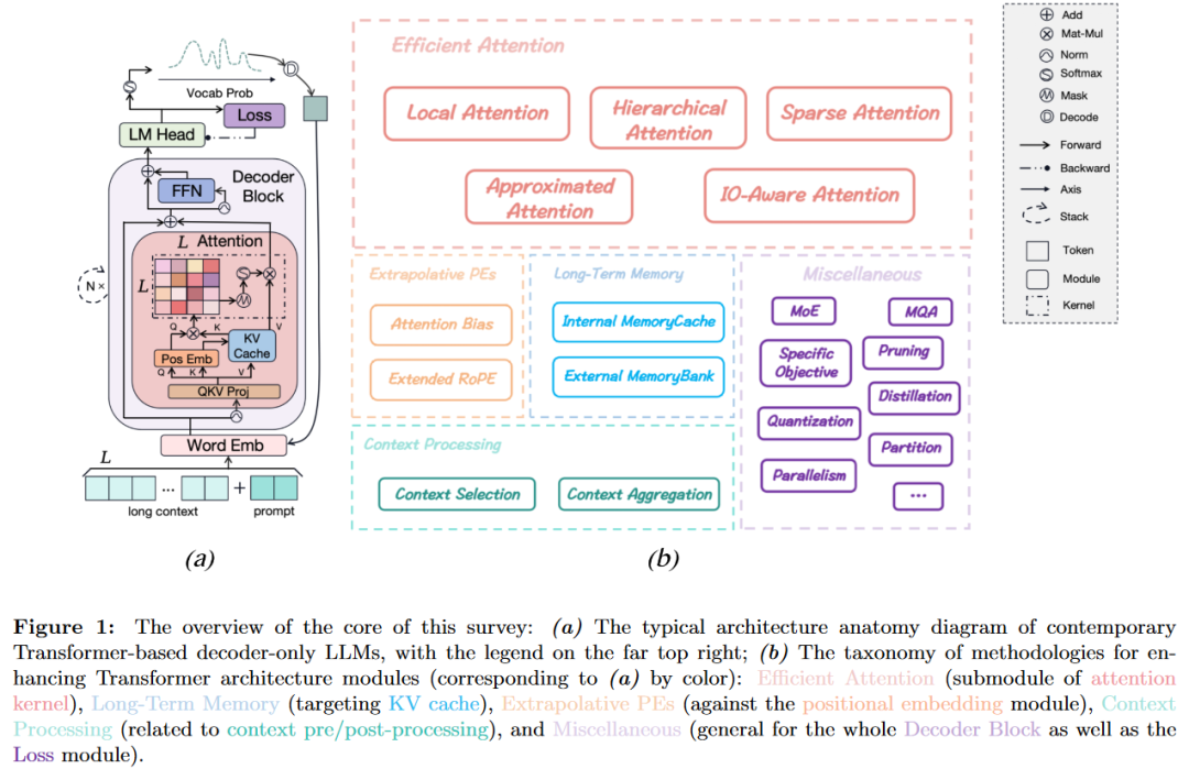 Transformer架构主要由一个编码器和一个解码器组成，每个编码器和解码器都由多个相同的块堆叠。每个块的骨架与图1(a)中所示的框架基本一致。一般来说，第一个块将采用由词嵌入层编码的token化序列，然后是具有与特定语言建模目标相对应的注意力掩码的多头自注意力(MHA)层和前馈网络(FFN)层。在块的每个入口/出口，MHA层和FFN层都丰富了层归一化和残差连接。然后，每个更高级别的块将前一个块的输出隐藏状态作为输入，用其MHA和FFN层表示它们，并将它们提供给下一个块。最后一个块的最终输出隐藏状态被送入一个称为语言建模头的线性层，输出的logits将通过softmax操作转换为目标词汇表上的概率分布。在编码器-解码器Transformer中，编码器块和解码器块之间的轻微区别是，后者在输入FFN层之前，通过交叉注意力(CA)层与编码器的输出进行连接。然而，这种结构最初是为机器翻译任务中的序列到序列建模而设计的。随后，它产生了几个变种，旨在更通用的语言建模目标，如MLM和CLM。BERT系列仅利用编码器与MLM来增强双向信息，作为判别模型。相反，GPT系列只使用CLM的解码器，专注于单向生成模型。然而，T5和BART变体将每个NLP任务视为文本到文本的转换，利用编码器和解码器。仅解码器的生成模型架构最近成为当前LLM的主要选择。如GPT4、PaLM、LLaMA和GLM等。