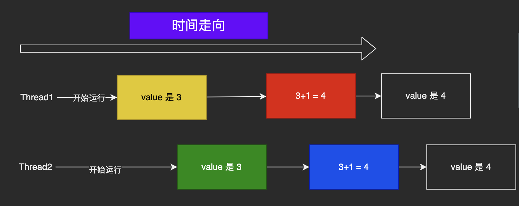 并发导致的危险情况