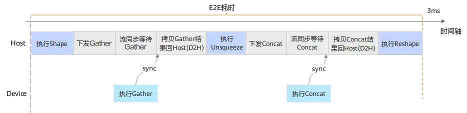 深度解读昇腾CANN小shape算子计算优化技术，进一步减少调度开销_CANN