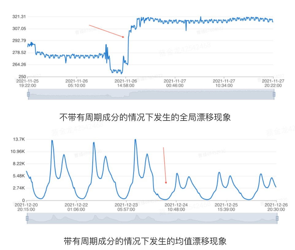 图3 数据漂移示意