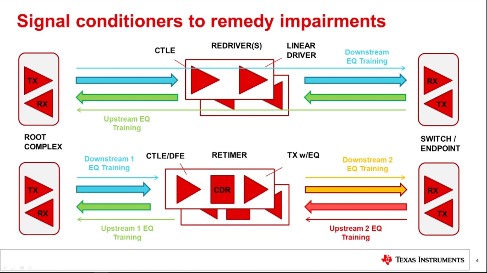 信号完整性分析基本概念之Retimer和Redriver