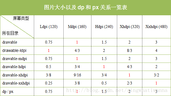 android密度比例android中屏幕密度和图片大小的关系详解
