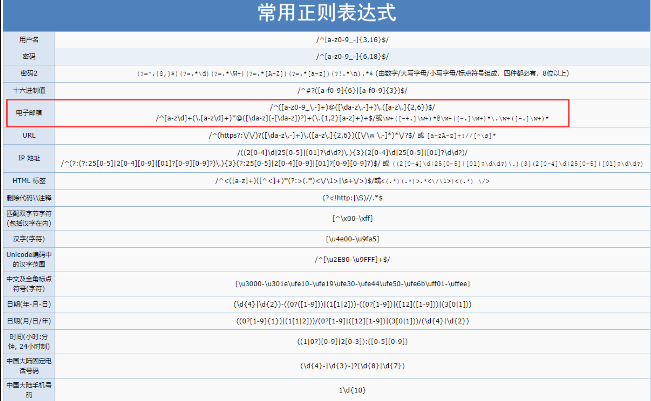 HTML那些重要的知识点