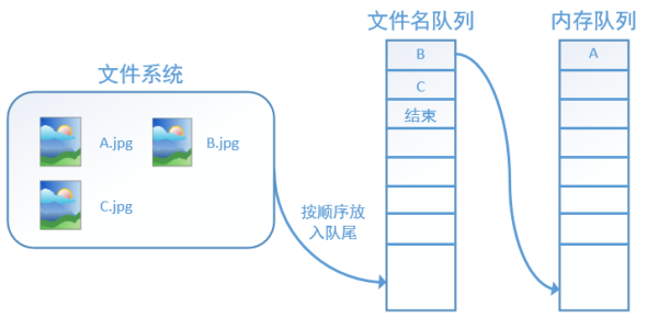 10 张图帮你搞定 TensorFlow 数据读取机制10 张图帮你搞定 TensorFlow 数据读取机制