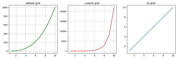 Matplotlib grid()设置网格格式