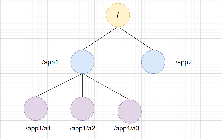 分布式【zookeeper面试题<span style='color:red;'>12</span><span style='color:red;'>连</span><span style='color:red;'>问</span>】