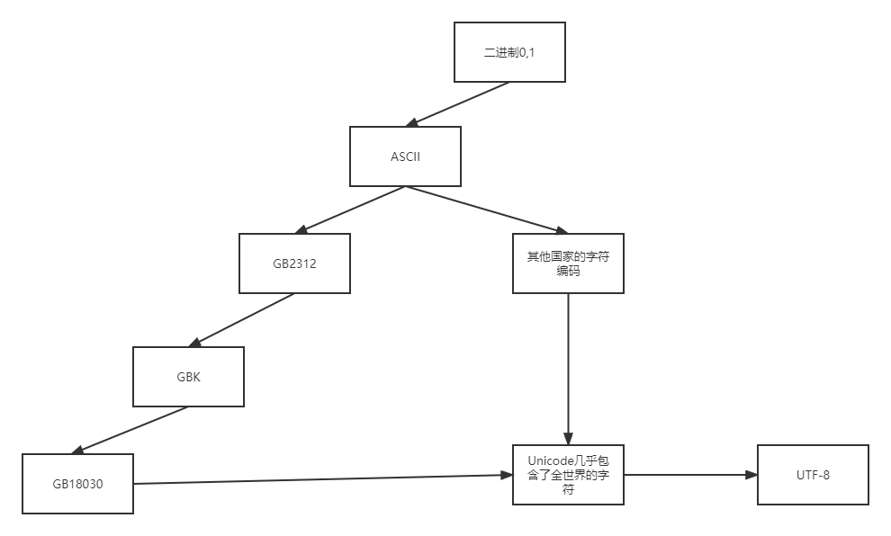 Character Encoding Development