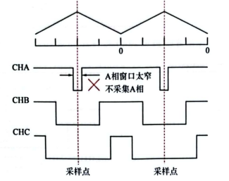 关于不同电机控制策略下ADC采样时序的问题