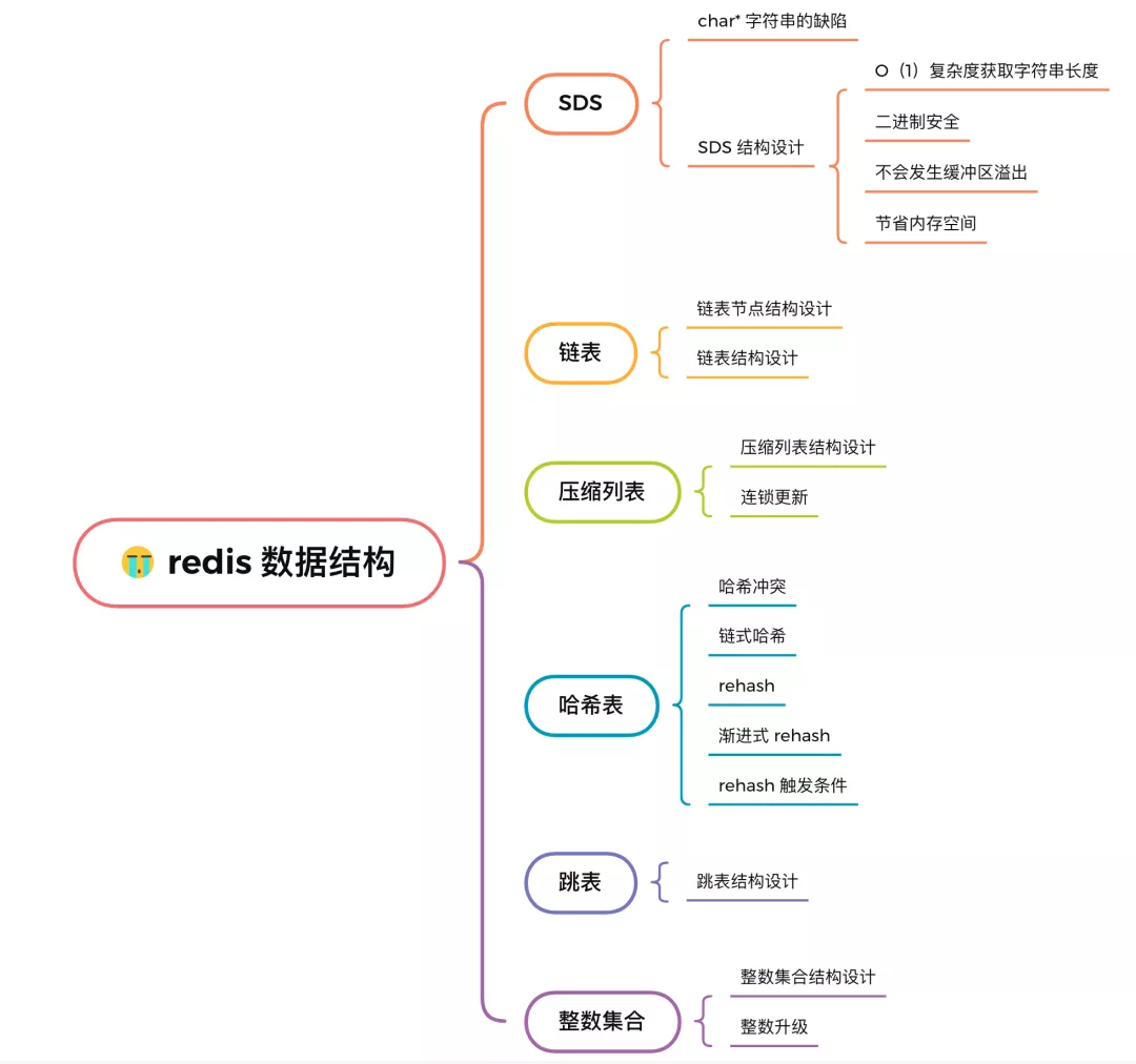 为了拿捏后端打工人都要会的 Redis 数据结构，我画了 20 张图