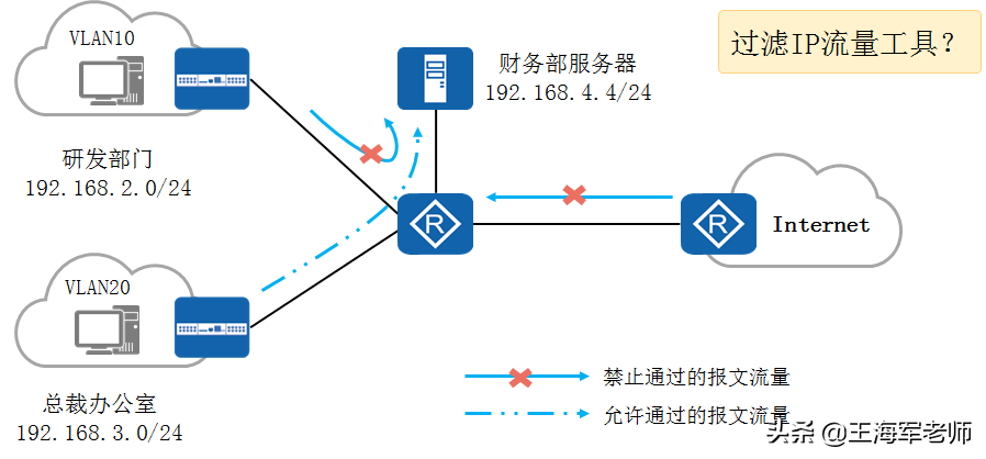 Acl原理和作用 Acl类型和特点 Acl匹配和通配符使用 荒野求生的博客 Csdn博客