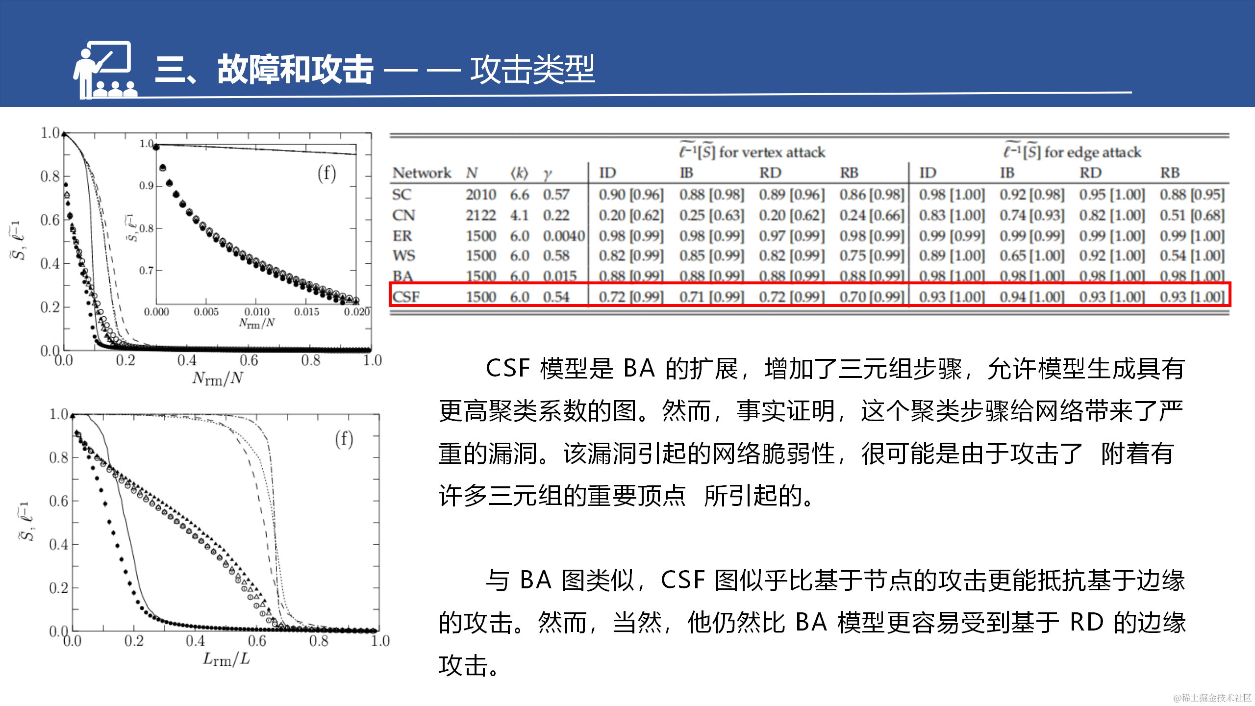 网络的脆弱性和鲁棒性调研汇报--于淼_53.png