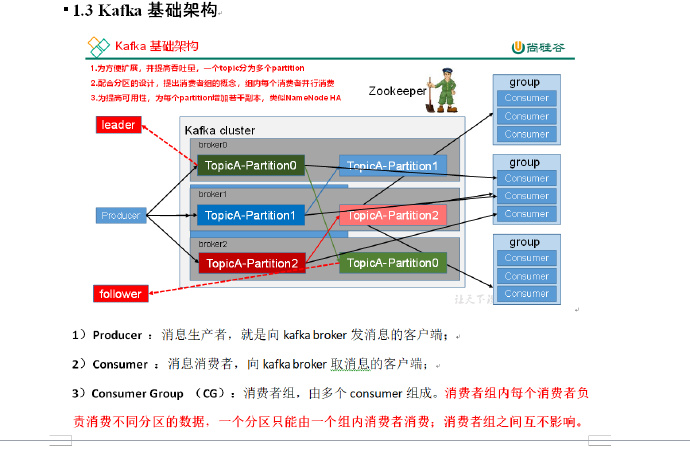 尚硅谷大数据技术之Kafka