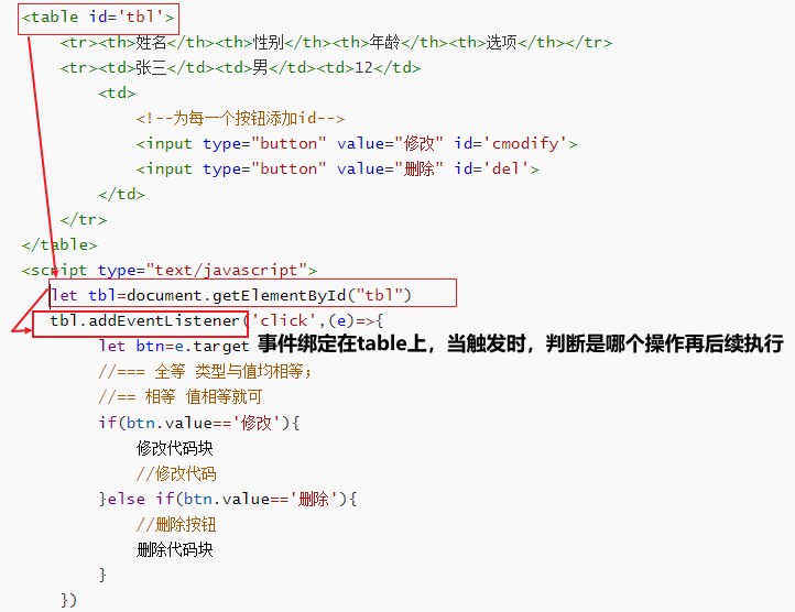 修改和删除按钮事件，利用事件冒泡机制把事件绑定在table标签上