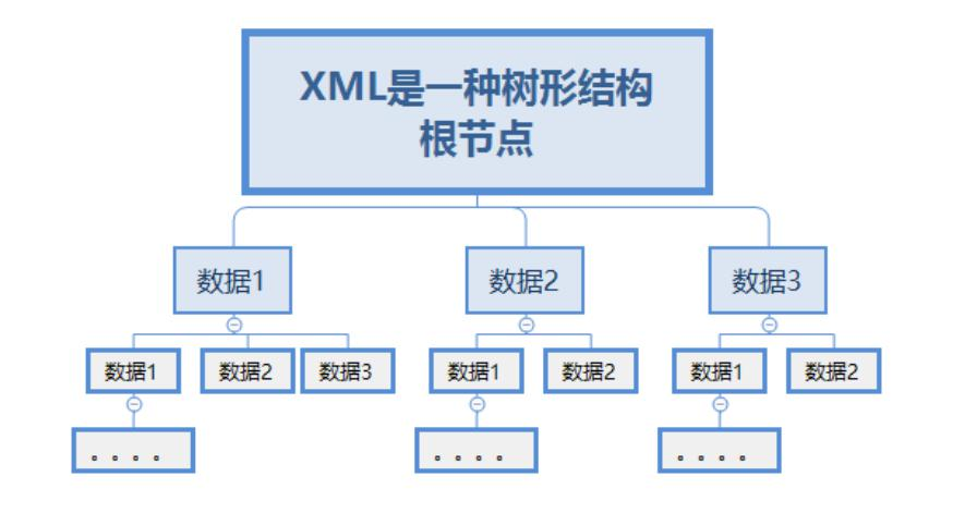 Unity XML1——XML基本语法