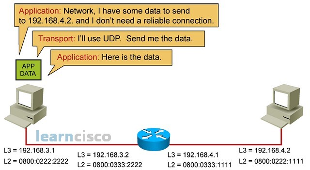 IP Routing Process - Step 1