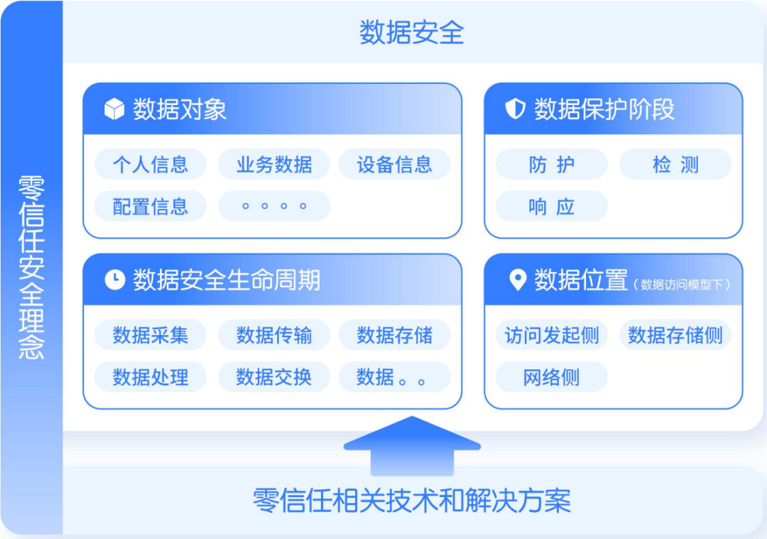 零信任价值获全面认可 新场景下展现无穷潜力